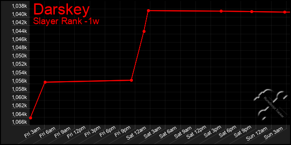 Last 7 Days Graph of Darskey