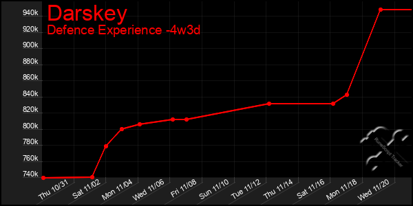 Last 31 Days Graph of Darskey