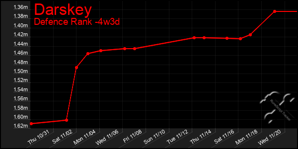 Last 31 Days Graph of Darskey