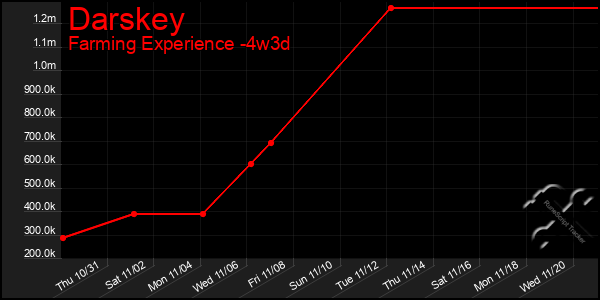 Last 31 Days Graph of Darskey