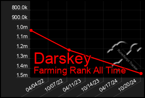 Total Graph of Darskey