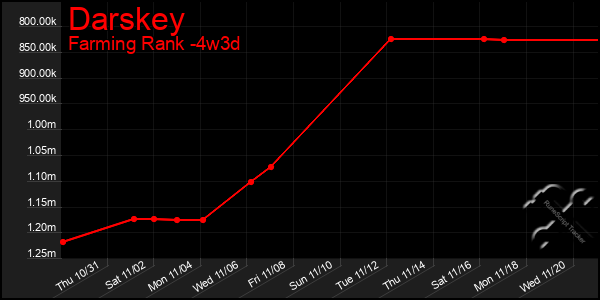 Last 31 Days Graph of Darskey