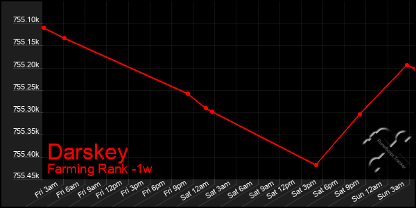 Last 7 Days Graph of Darskey