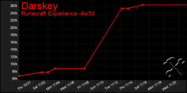 Last 31 Days Graph of Darskey