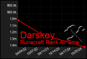 Total Graph of Darskey