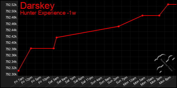 Last 7 Days Graph of Darskey