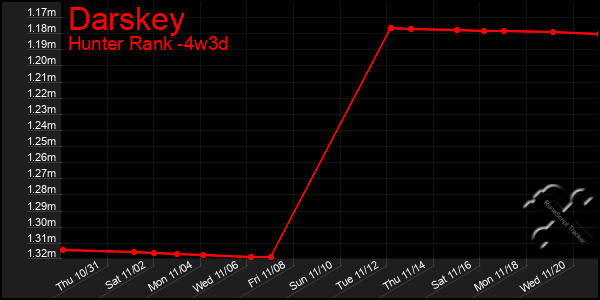 Last 31 Days Graph of Darskey