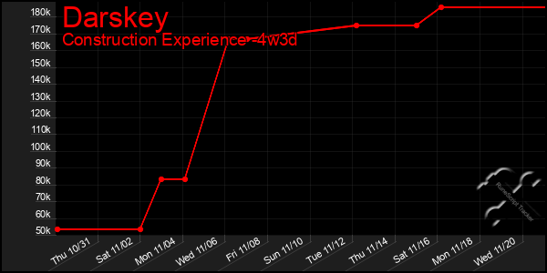 Last 31 Days Graph of Darskey