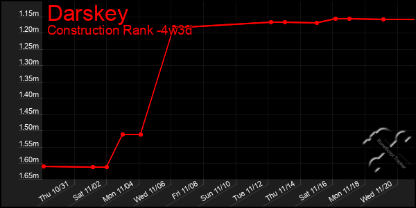 Last 31 Days Graph of Darskey