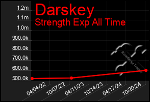 Total Graph of Darskey