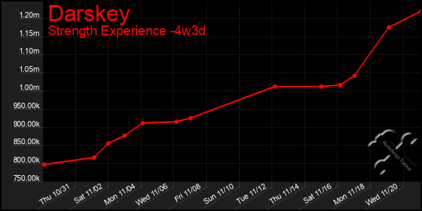 Last 31 Days Graph of Darskey