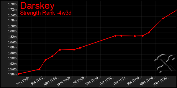 Last 31 Days Graph of Darskey