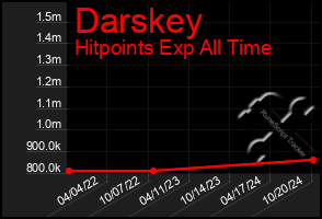 Total Graph of Darskey