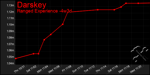 Last 31 Days Graph of Darskey