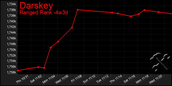 Last 31 Days Graph of Darskey