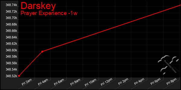 Last 7 Days Graph of Darskey