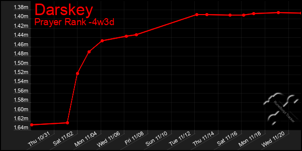 Last 31 Days Graph of Darskey