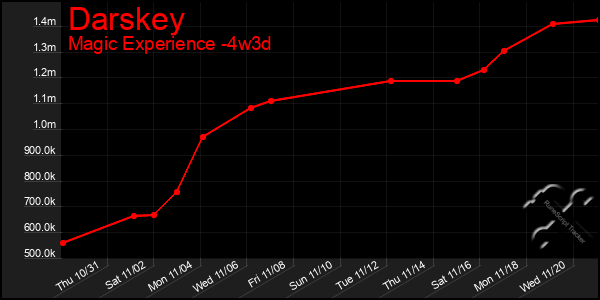 Last 31 Days Graph of Darskey