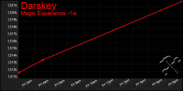 Last 7 Days Graph of Darskey