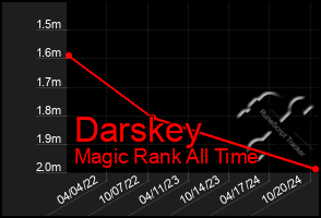 Total Graph of Darskey