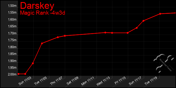 Last 31 Days Graph of Darskey