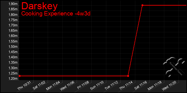 Last 31 Days Graph of Darskey