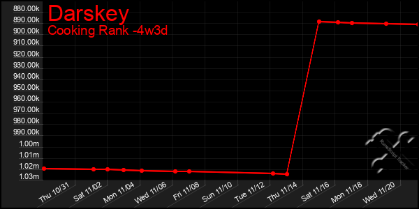 Last 31 Days Graph of Darskey