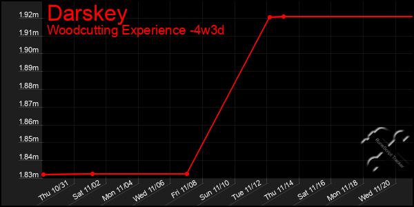 Last 31 Days Graph of Darskey