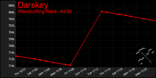 Last 31 Days Graph of Darskey