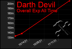 Total Graph of Darth Devil