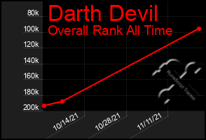 Total Graph of Darth Devil