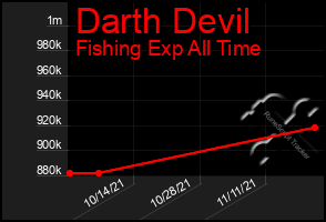 Total Graph of Darth Devil