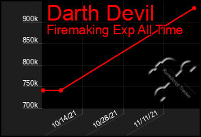 Total Graph of Darth Devil