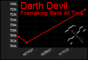 Total Graph of Darth Devil