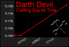 Total Graph of Darth Devil