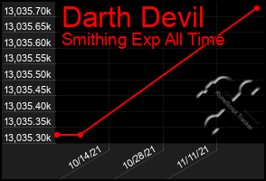 Total Graph of Darth Devil