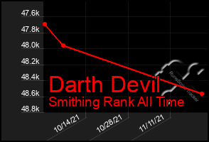 Total Graph of Darth Devil