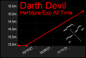 Total Graph of Darth Devil