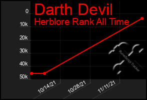 Total Graph of Darth Devil