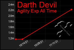 Total Graph of Darth Devil