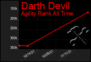 Total Graph of Darth Devil