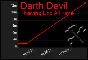 Total Graph of Darth Devil