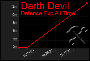 Total Graph of Darth Devil