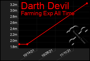 Total Graph of Darth Devil