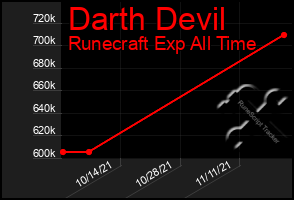 Total Graph of Darth Devil
