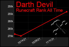Total Graph of Darth Devil