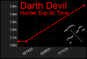 Total Graph of Darth Devil