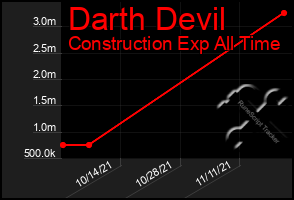 Total Graph of Darth Devil