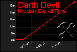 Total Graph of Darth Devil