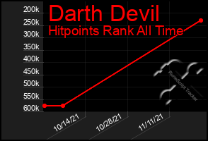 Total Graph of Darth Devil